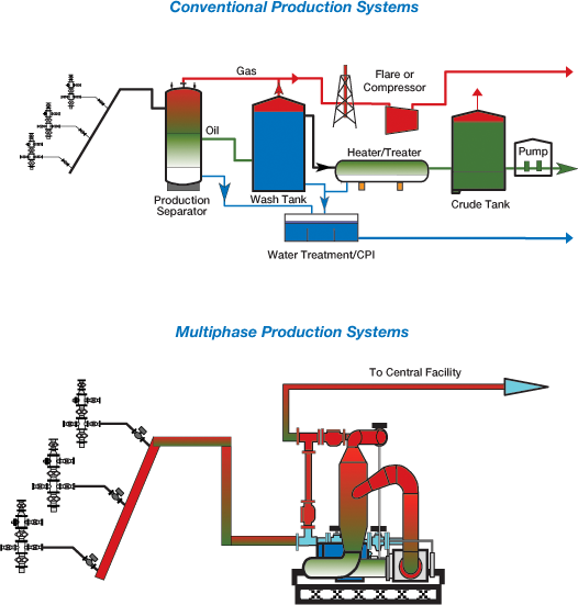 Conventional Multiphase Pumping Systems